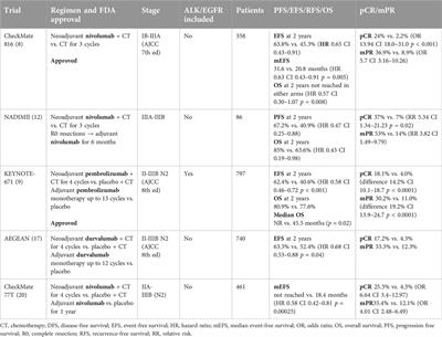 Advancing neoadjuvant therapies in resectable non-small cell lung cancer: implications for novel treatment strategies and biomarker discovery